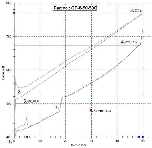 Curva de fuerza - Resortes de gas de acero inoxidable (AISI 304) con rosca